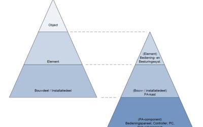 Bouwen aan een betrouwbaar fundament (2013)