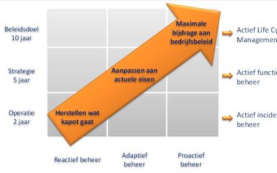 Renovatie is een kans (2013)