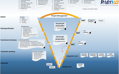 Industriële Automatisering en het V-Model, gewoon een goede combinatie! (2014)
