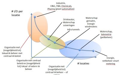 Wie is verantwoordelijk voor de industriële automatisering? (2014)