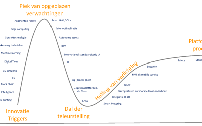 Trends in de industriële automatisering (2020)