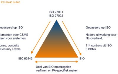 De BIO en de IEC 62443, een waardevolle combinatie (2020)