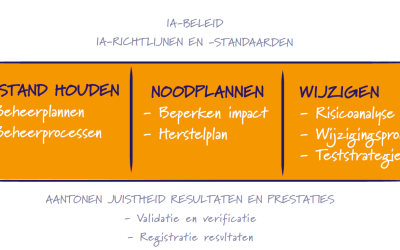 IA-beheer staat nog in de kinderschoenen (2020)