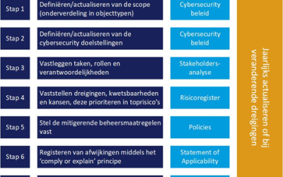 In zeven stappen grip op cybersecurity (2021)